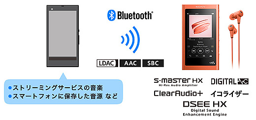 ドコモの音楽ストリーミングサービス Dヒッツ をウォークマンa50シリーズで聴いてみました ソニー新商品レビューを随時更新 ソニーストアのお買い物なら正規e Sony Shop テックスタッフへ