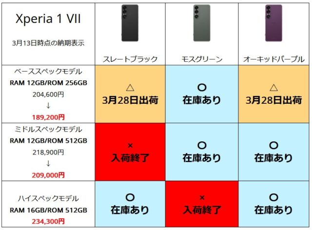 Xperia 1 VIIの在庫に動き　Xperia 10 VIIも一部カラーが3月28日出荷予定