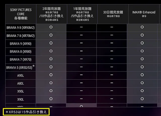 BRAVIA 5 XR53シリーズのSONY PICTURES CORE映画クレジット15作品分の案内