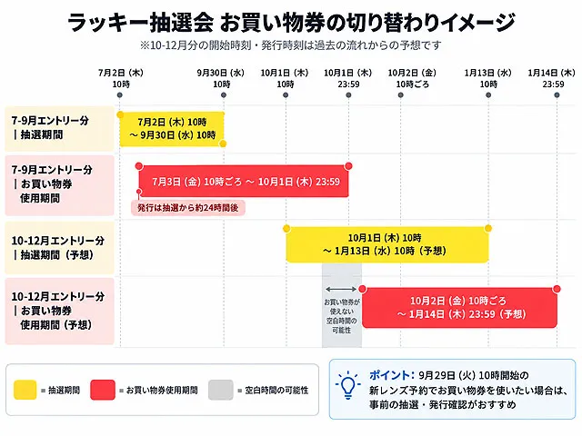 ソニーストア ラッキー抽選会のお買い物券切り替え時期を、7-9月分の確定日程と過去実績を基にした仮定で示した時系列図